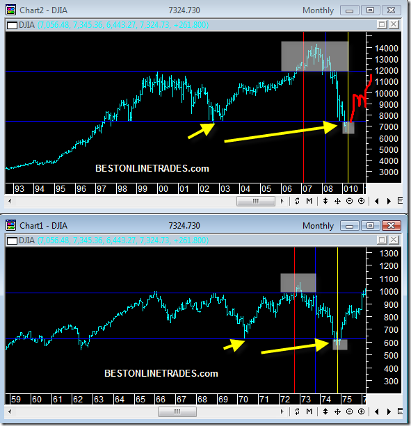 DJIA19742009