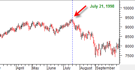 djia1998