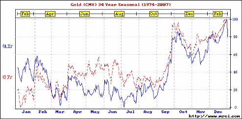 Gold Seasonal Chart