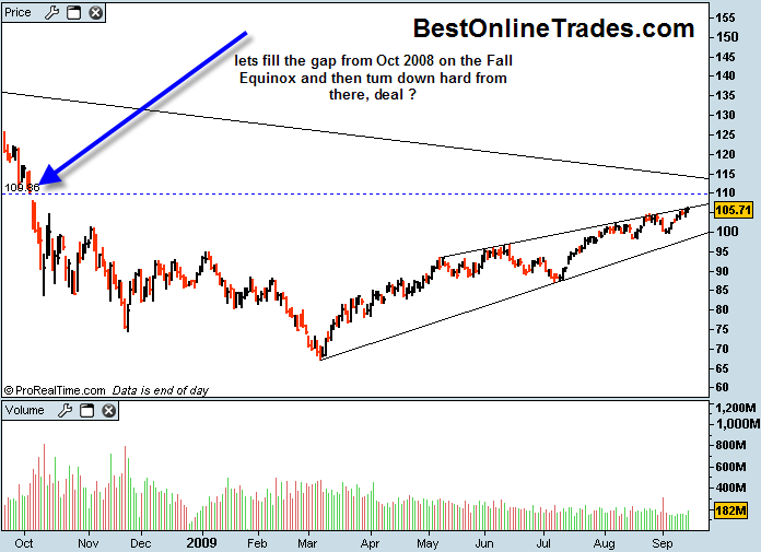 SPY ETF on a Mission to Fill the October 2008 Gap – Best Online Trades