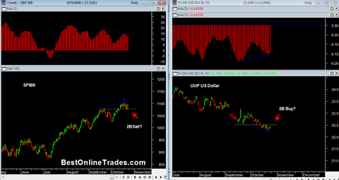 sp500USDollarindex