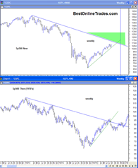 sp500thennow