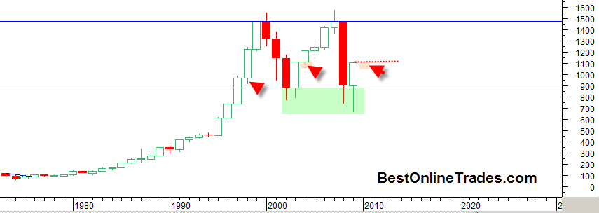 Yearly Candlestick Chart