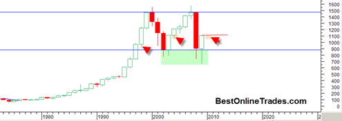 sp500yearly