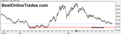 usdollarindex20091202