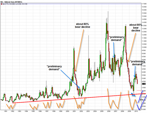 naturalgaslongtermchart