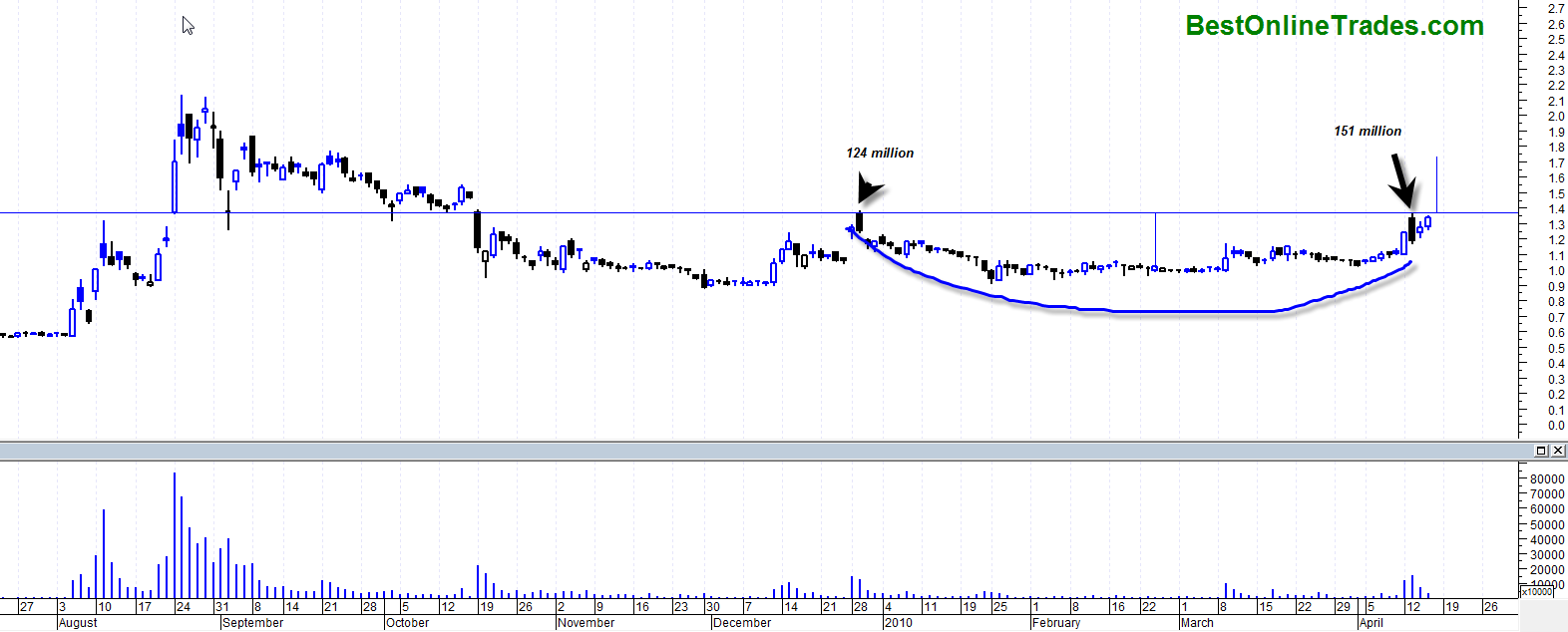 Fannie Mae Stock Chart