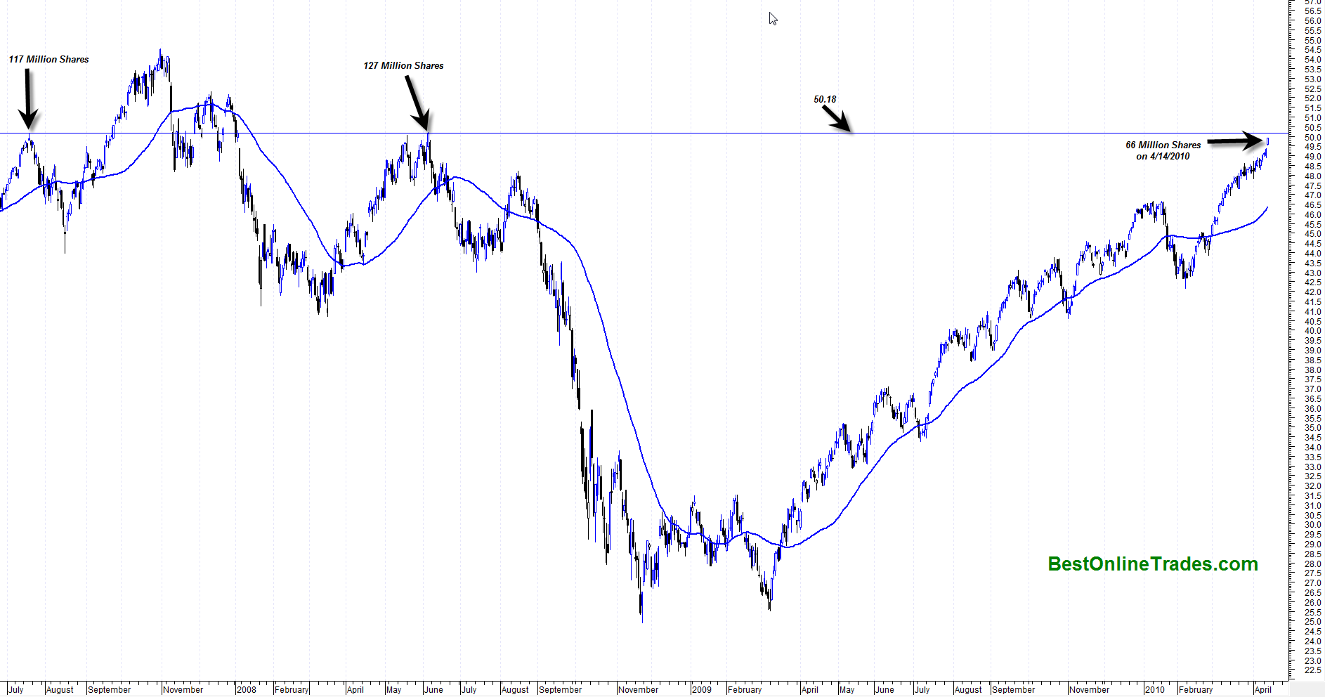 Qqqq Chart