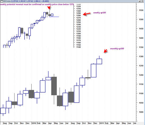 sp500monthlyweekly