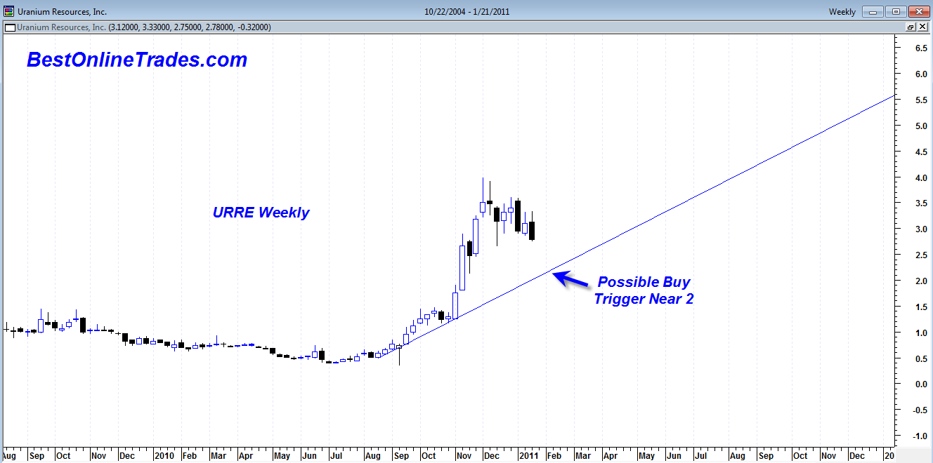 Uranium Spot Price Chart