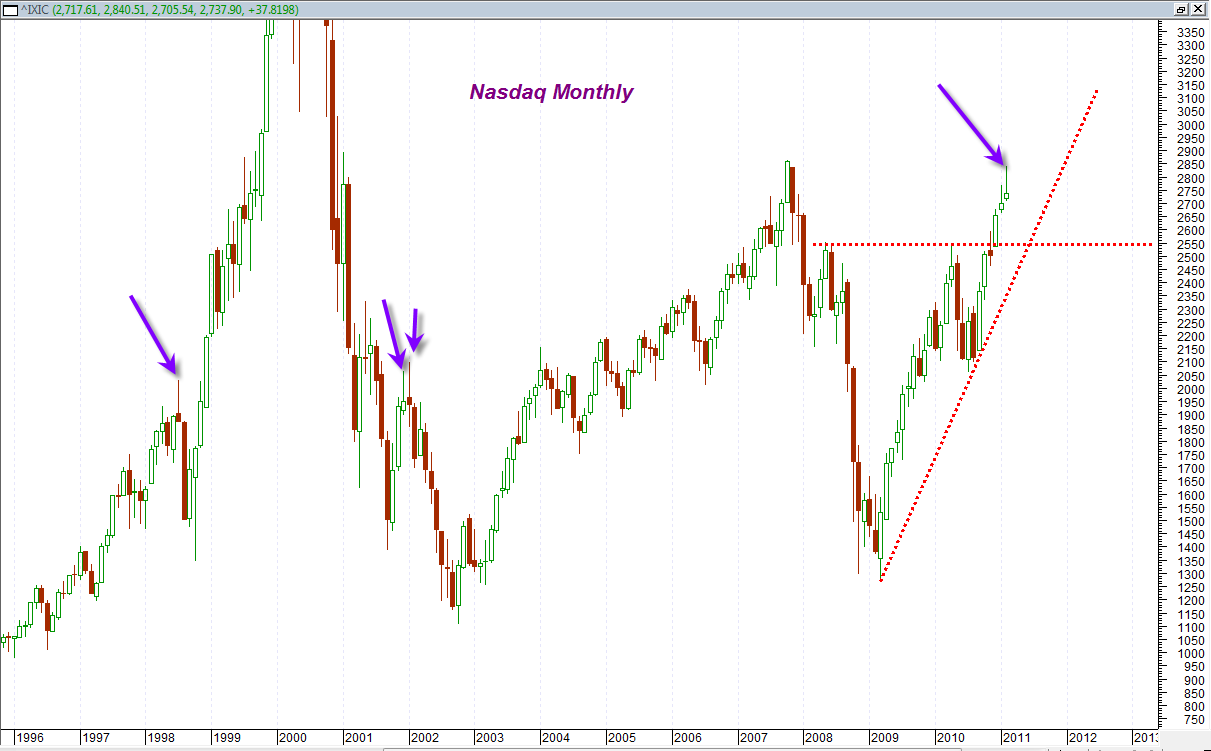 Nasdaq Monthly Chart