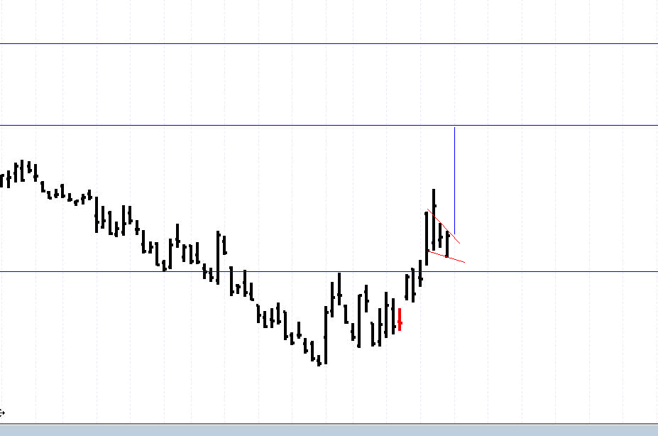 High Tight Flag Chart Pattern