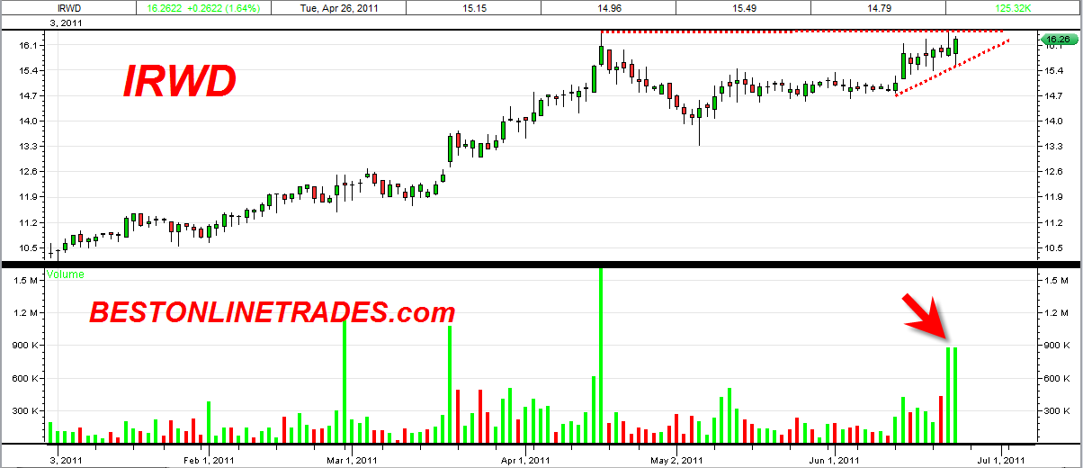 ironwood-pharmaceuticals-irwd-about-to-bust-our-north-best-online-trades