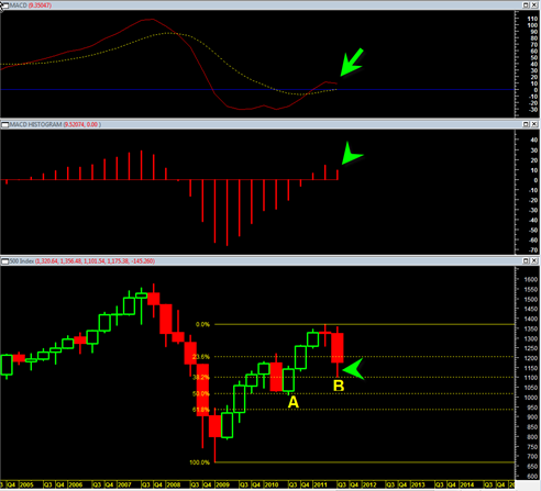 sp500A