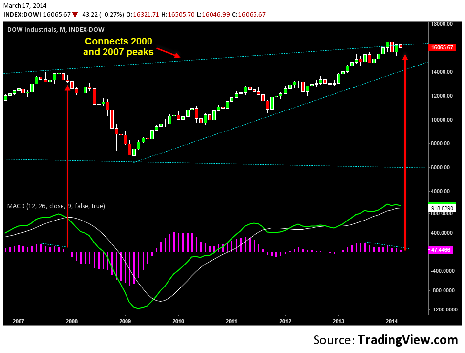 DJIA Monthly Chart