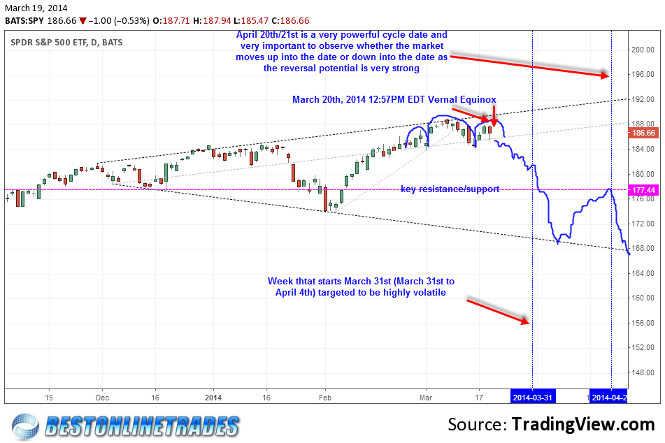 SPY ETF Chart