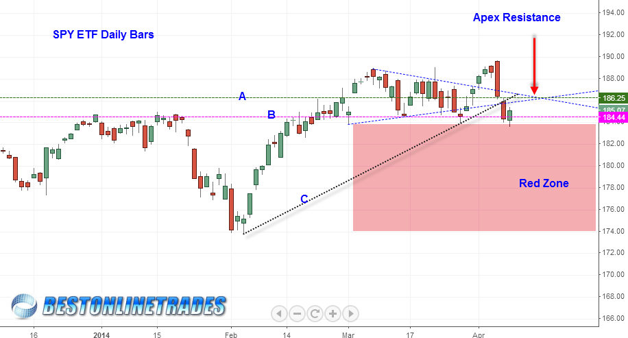 SPY ETF Daily Chart January to April 2014