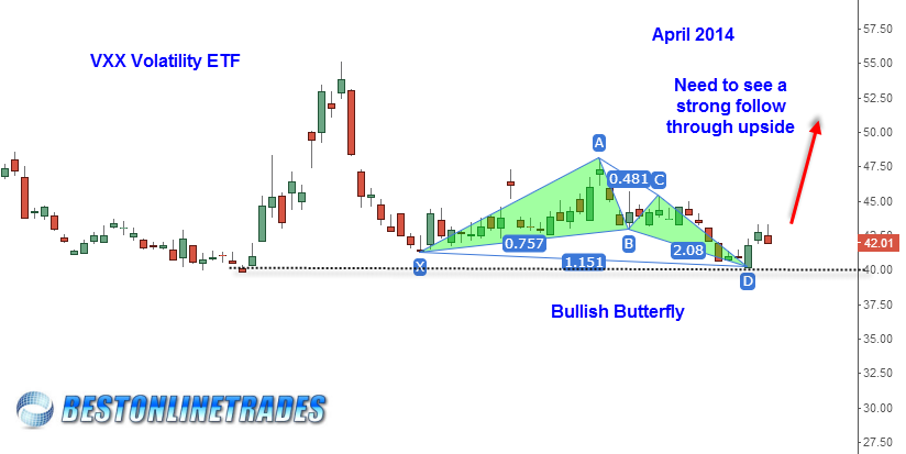 VXX (VIX) ETF Bullish Butterfly Pattern