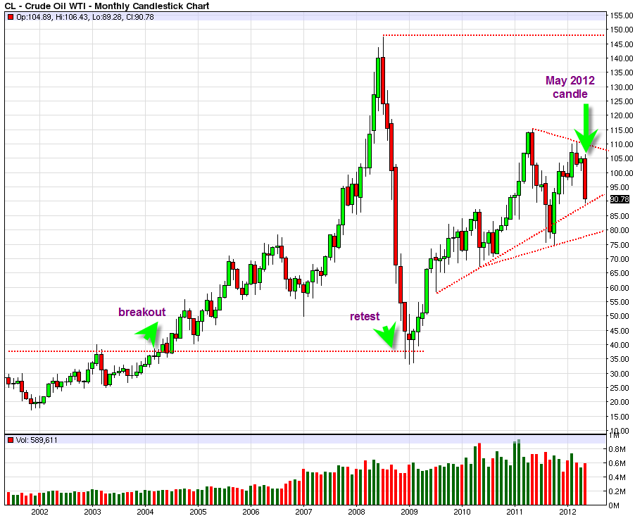 Crude Oil Futures Chart