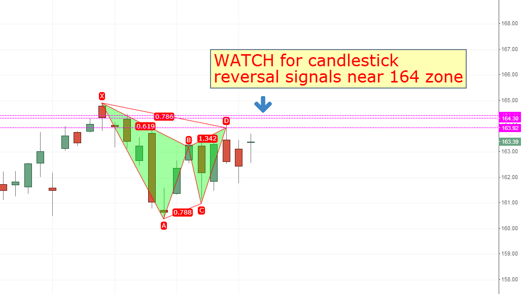 Dia Etf Chart