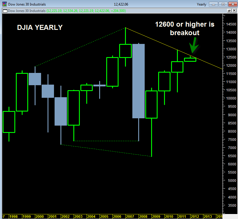 Yearly Candlestick Chart