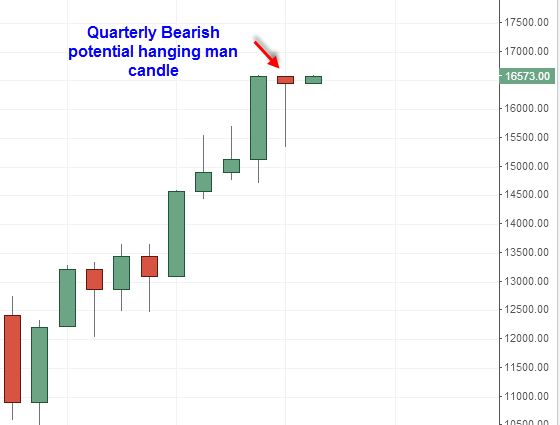 DJIA Quarterly Hanging Man