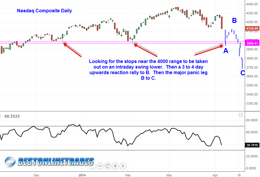 Nasdaq Composite Daily Break down scenario 2014