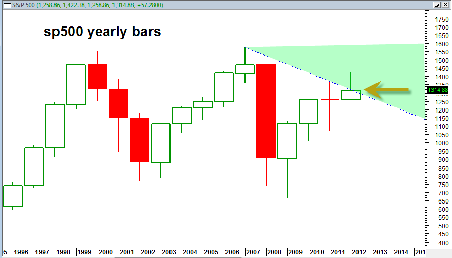 Yearly Candlestick Chart