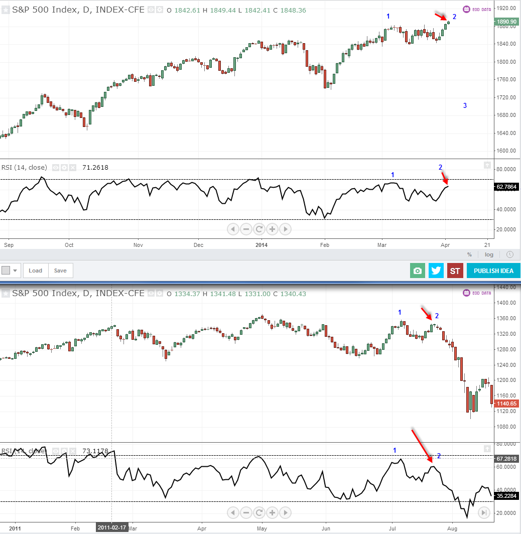 sp500 2014 to 2011 Comparison Chart