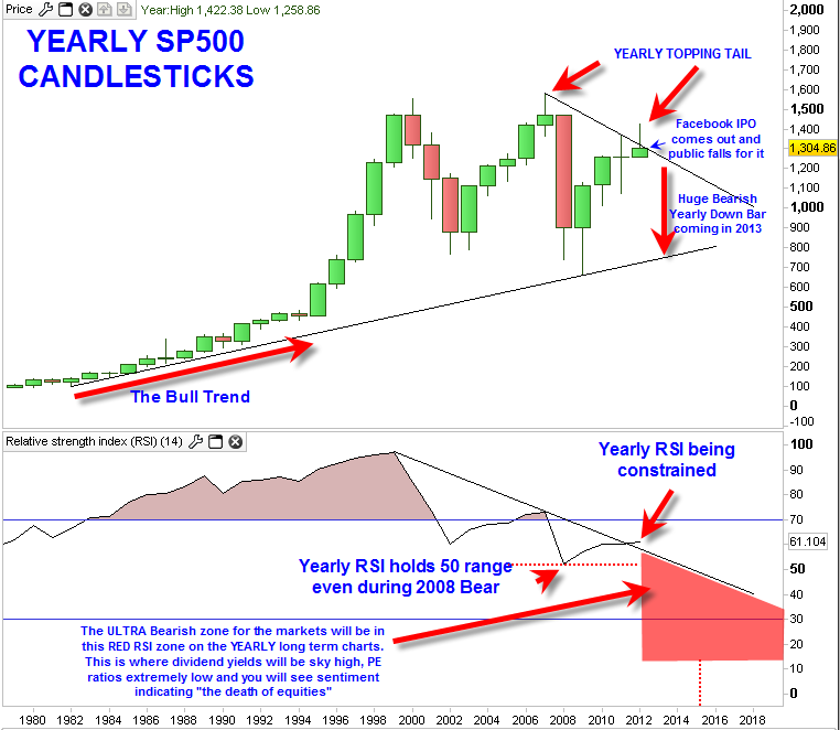 Yearly Candlestick Chart